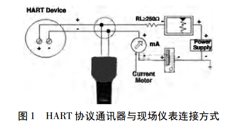 HARTf(xi)hͨӍcFxBӷʽ