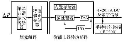 EJA變送器短路