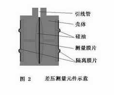 差壓法液位測量的實(shí)際應(yīng)用