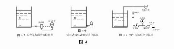 敞口容器的測量形式