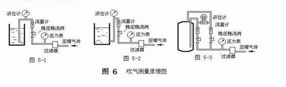 吹氣測量原理圖