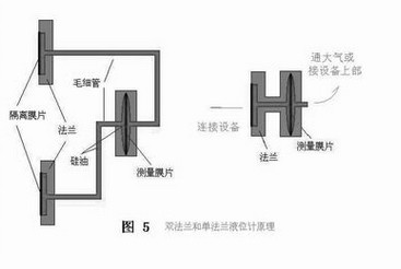 單法蘭變送器測(cè)量液位的原理