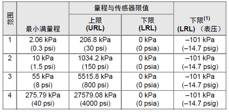 羅斯蒙特3051GP壓力變送器參量